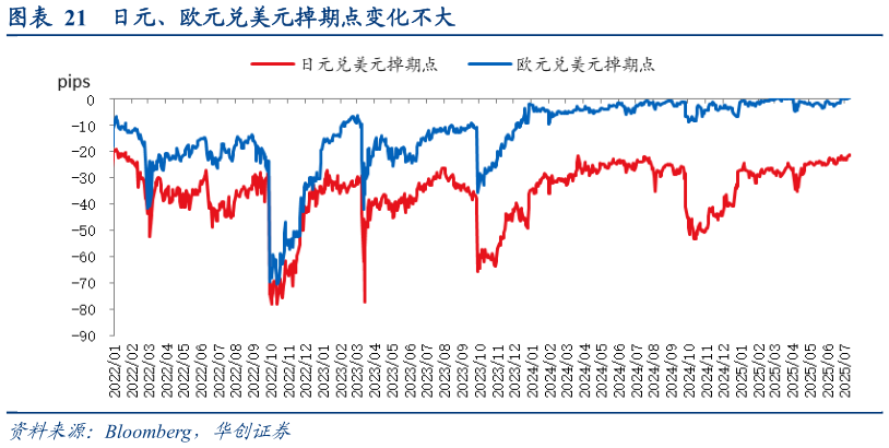 各位网友请教一下日元、欧元兑美元掉期点变化不大