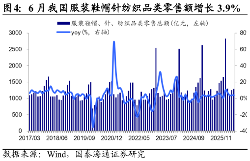 想问下各位网友6 月我国服装鞋帽针纺织品类零售额增长 3.9%