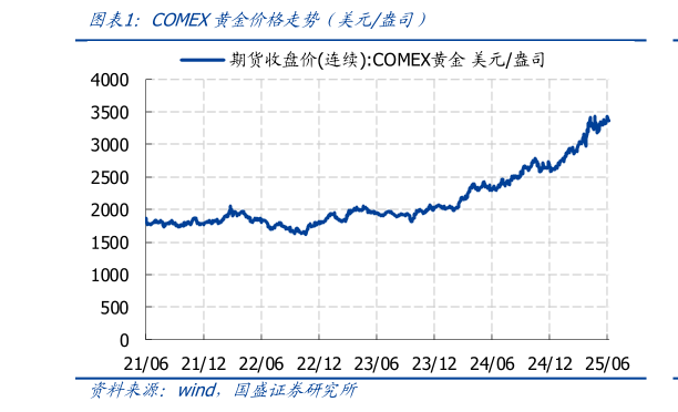 如何了解COMEX黄金价格走势 美元盎司）