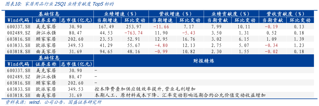 想问下各位网友家居用品行业25Q1业绩贡献度Top5标的
