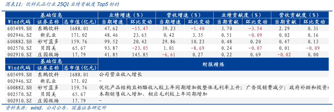 如何解释饮料乳品行业25Q1业绩贡献度Top5标的