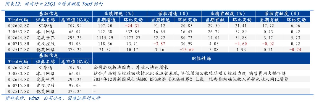 一起讨论下游戏行业25Q1业绩贡献度Top5标的