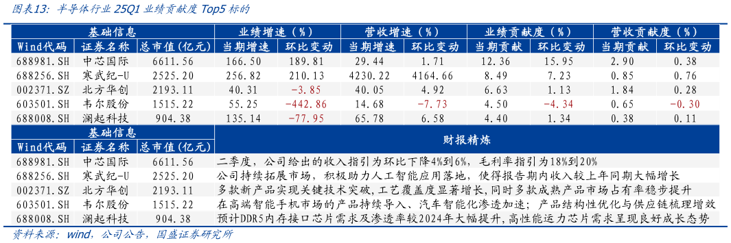 怎样理解半导体行业25Q1业绩贡献度Top5标的