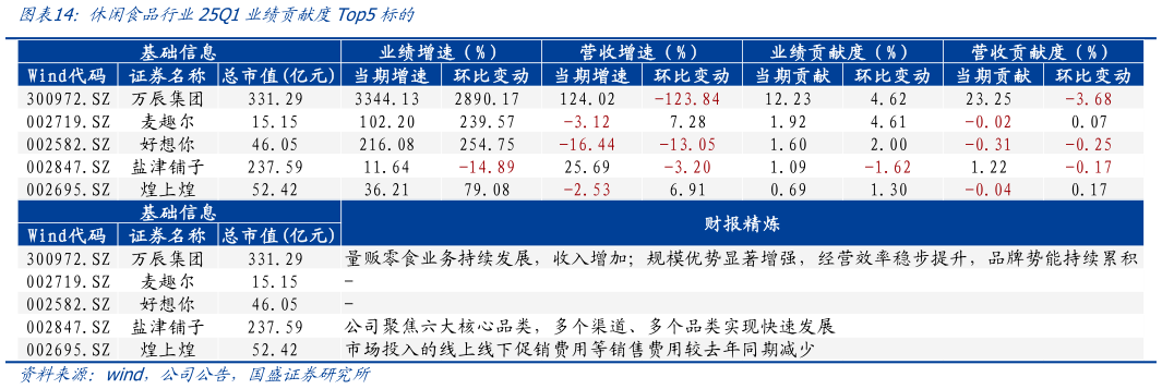 请问一下休闲食品行业25Q1业绩贡献度Top5标的