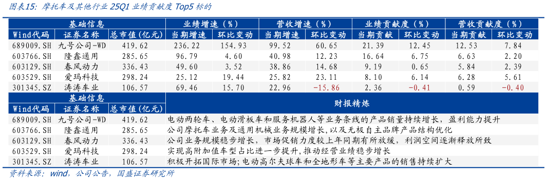 怎样理解摩托车及其他行业25Q1业绩贡献度Top5标的