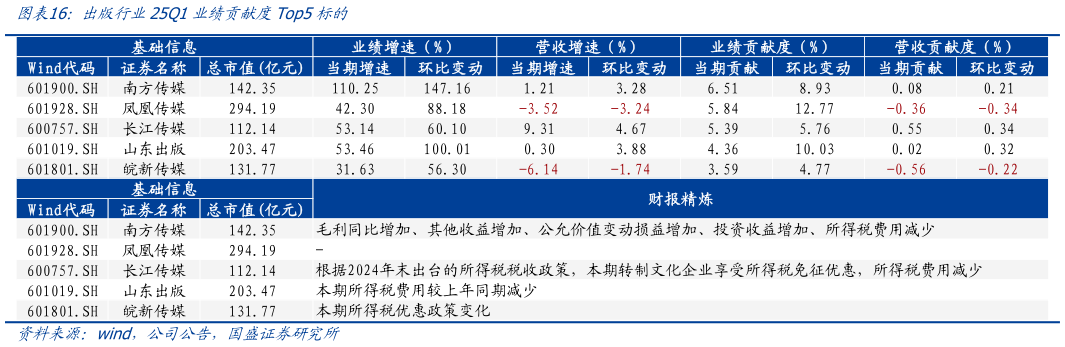 如何了解出版行业25Q1业绩贡献度Top5标的