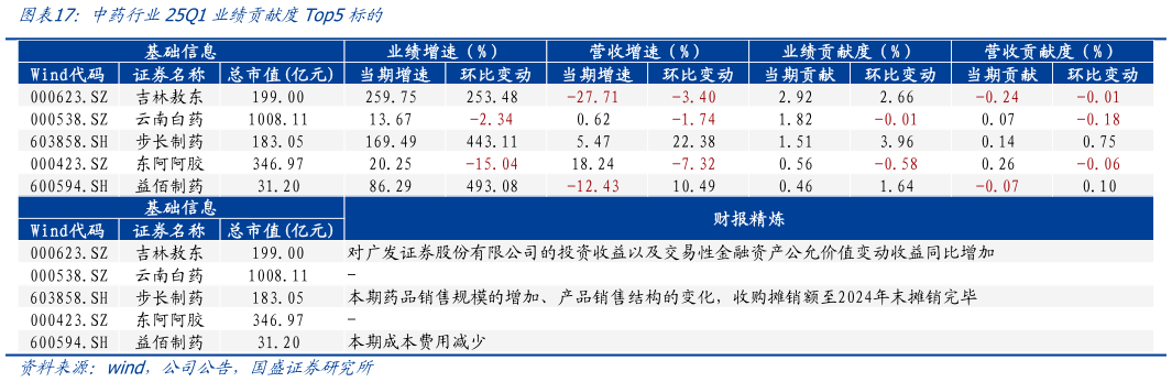 各位网友请教一下中药行业25Q1业绩贡献度Top5标的