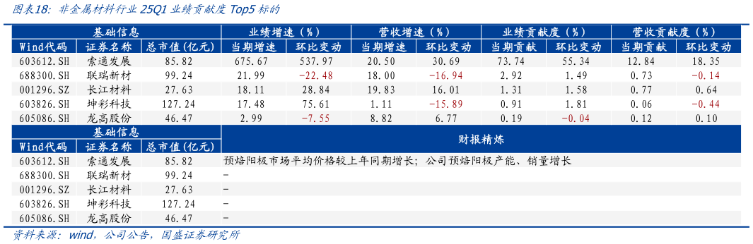 谁知道非金属材料行业25Q1业绩贡献度Top5标的
