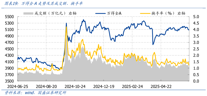 如何解释万得全A走势及其成交额、换手率