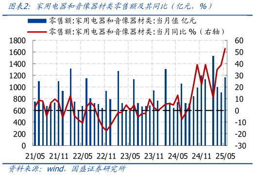 如何才能家用电器和音像器材类零售额及其同比 亿元，%）