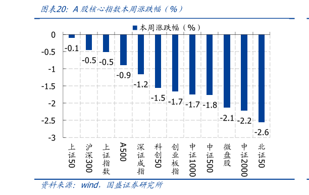如何了解A股核心指数本周涨跌幅 %）