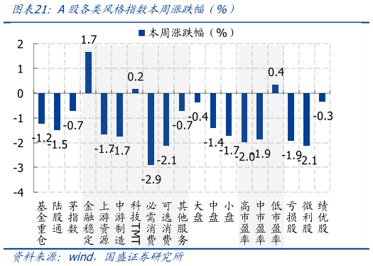 如何看待A股各类风格指数本周涨跌幅 %）