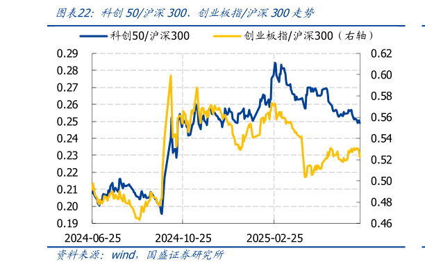 咨询下各位科创50沪深300、创业板指沪深300走势