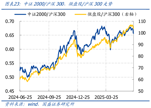 如何了解中证2000沪深300、微盘股沪深300走势