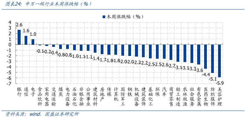 我想了解一下申万一级行业本周涨跌幅 %）