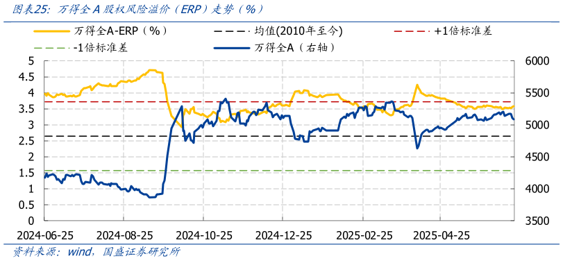 谁知道万得全A股权风险溢价 ERP）走势 %）