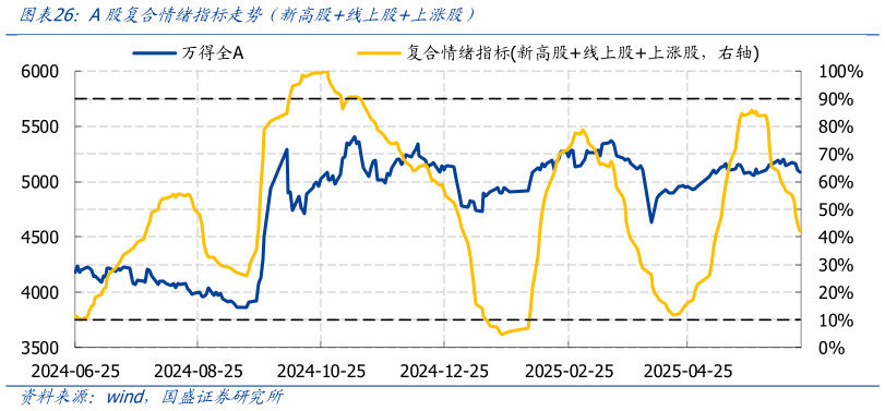 各位网友请教一下A股复合情绪指标走势 新高股线上股上涨股）