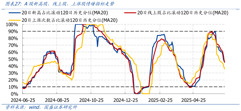 咨询下各位A股新高股、线上股、上涨股情绪指标走势