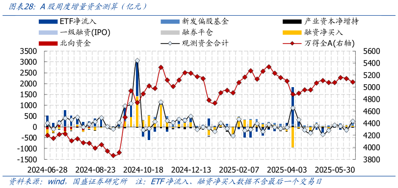 如何看待A股周度增量资金测算 亿元）
