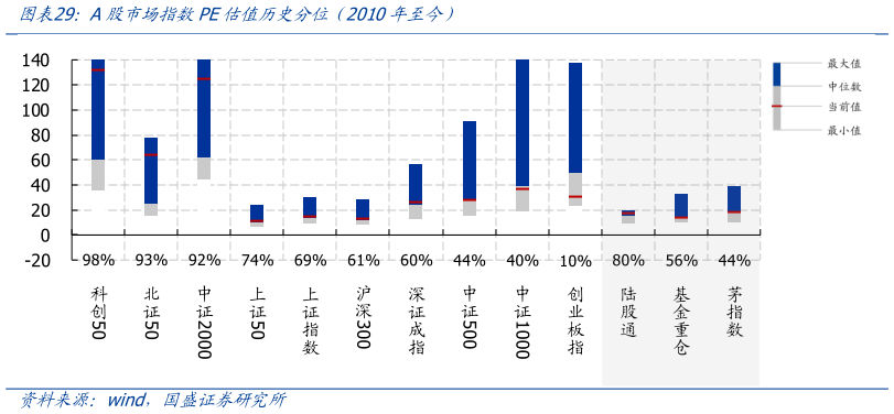 谁能回答A股市场指数PE估值历史分位 2010年至今）