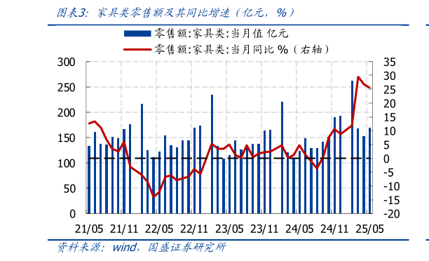 如何了解家具类零售额及其同比增速 亿元，%）