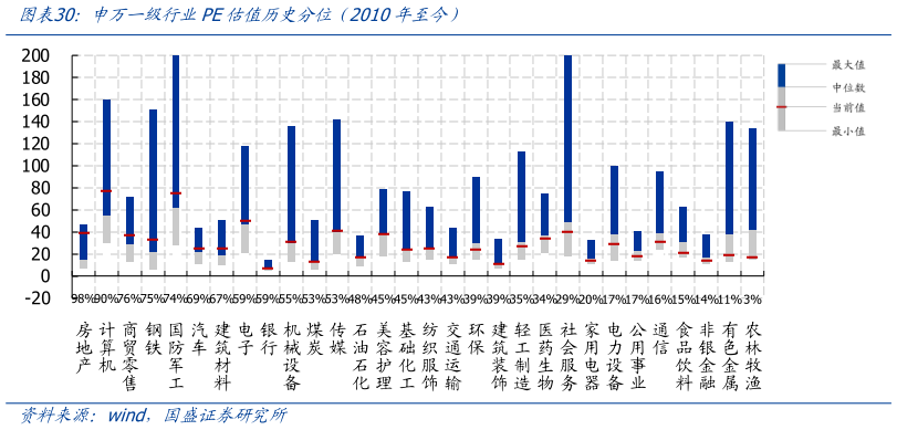 怎样理解申万一级行业PE估值历史分位 2010年至今）