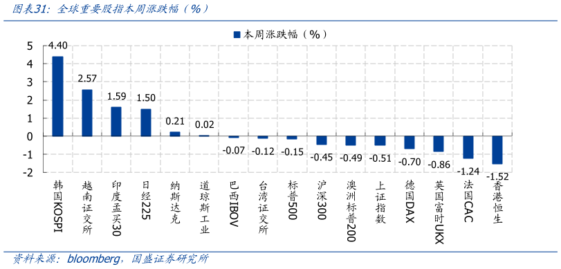 想问下各位网友全球重要股指本周涨跌幅 %）