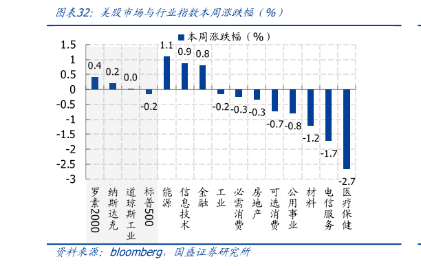 如何了解美股市场与行业指数本周涨跌幅 %）