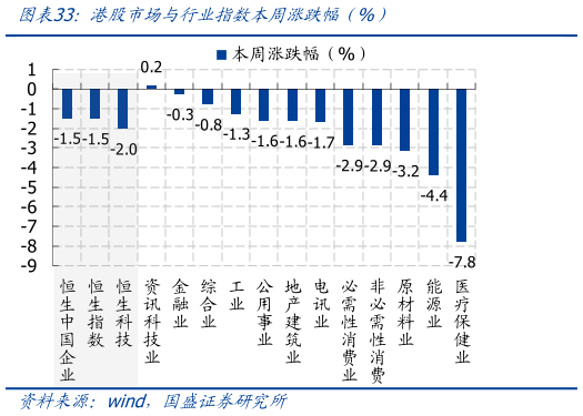 如何了解港股市场与行业指数本周涨跌幅 %）
