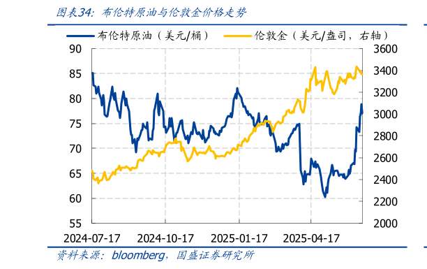 想关注一下布伦特原油与伦敦金价格走势