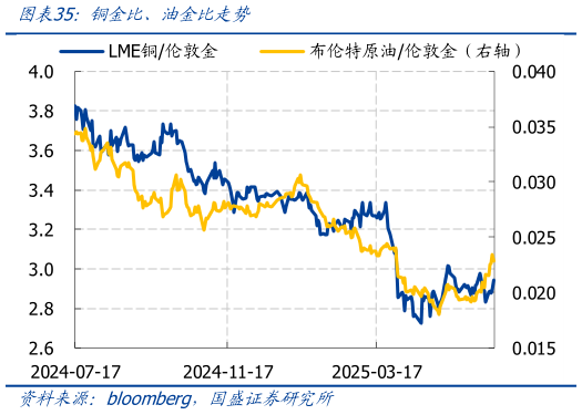 谁知道铜金比、油金比走势