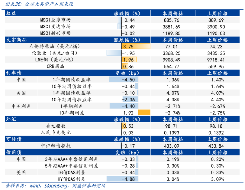 如何才能全球大类资产本周表现