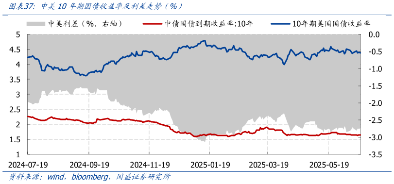 如何了解中美10年期国债收益率及利差走势 %）