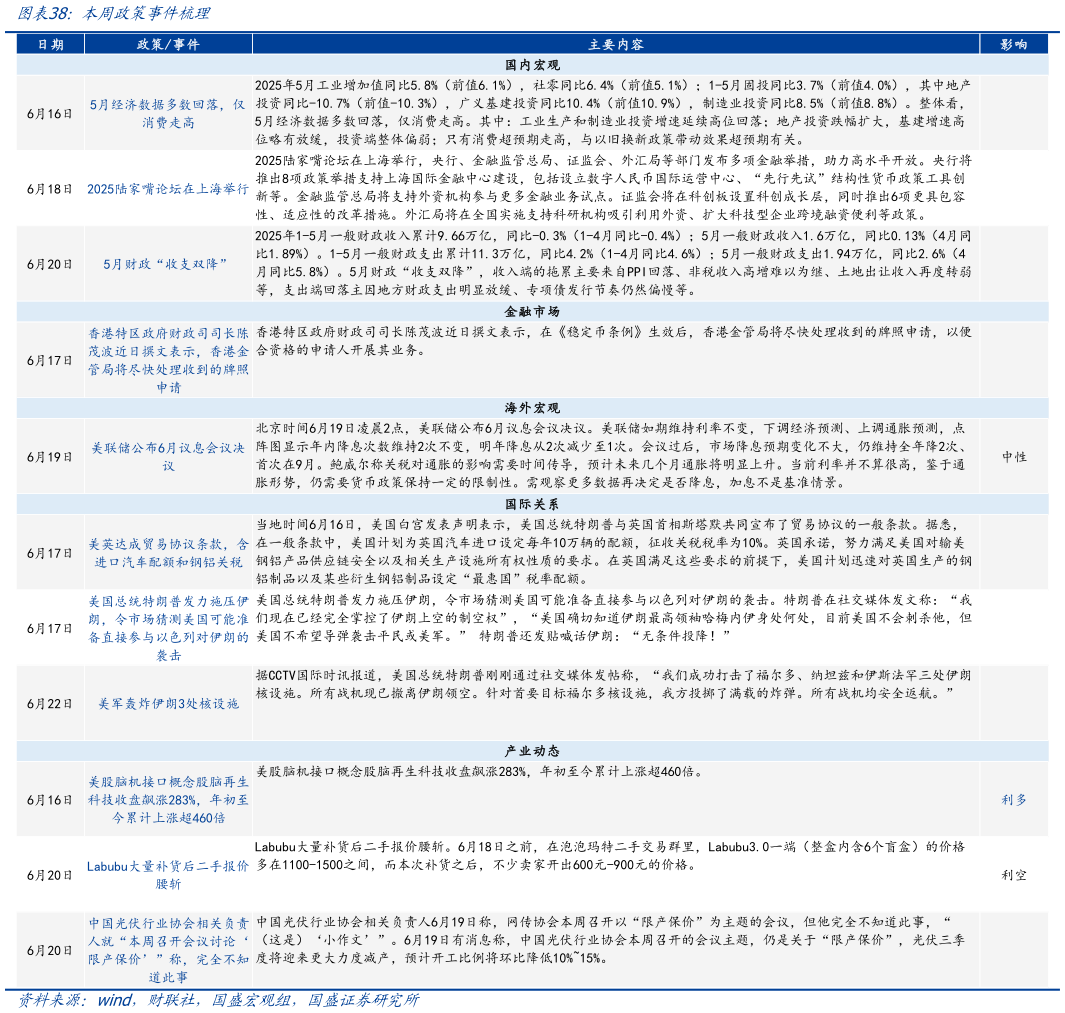 一起讨论下本周政策事件梳理