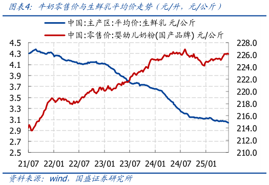 谁知道牛奶零售价与生鲜乳平均价走势 元升，元公斤）