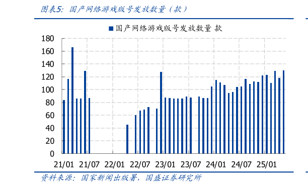 想问下各位网友国产网络游戏版号发放数量 款）