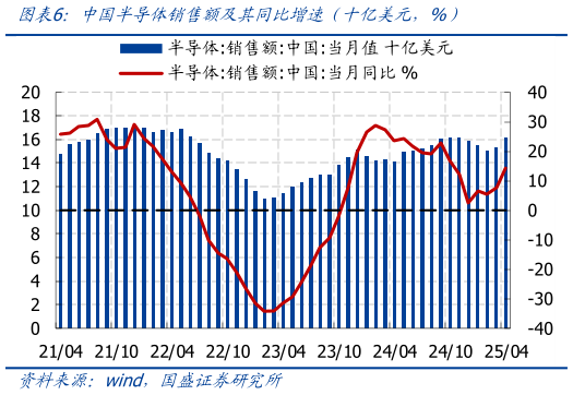我想了解一下中国半导体销售额及其同比增速 十亿美元，%）