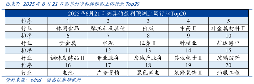 谁知道2025年6月21日测算的净利润预测上调行业Top20