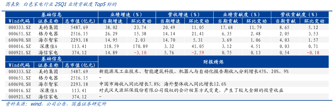 如何了解白色家电行业25Q1业绩贡献度Top5标的