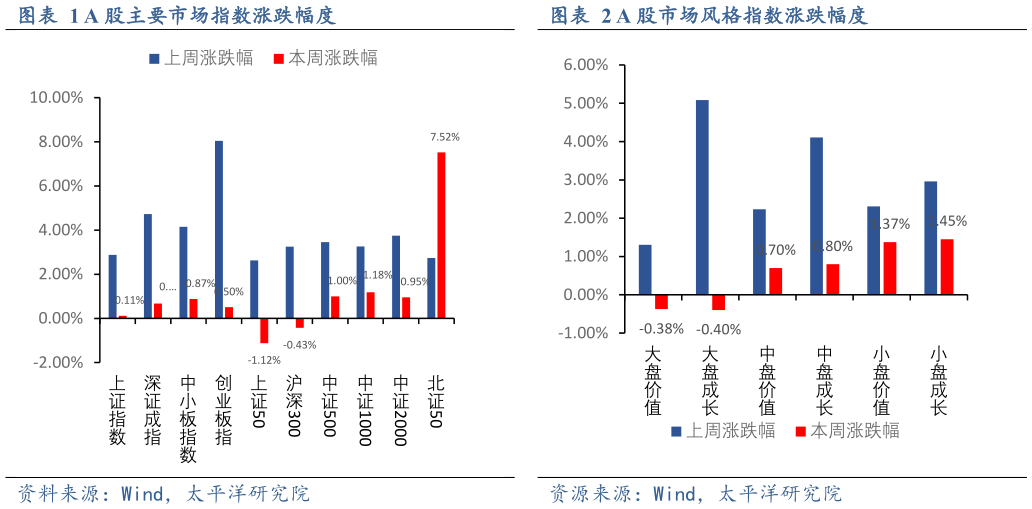 咨询下各位A 股市场风格指数涨跌幅度A 股主要市场指数涨跌幅度