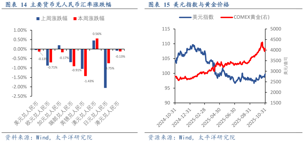 谁能回答主要货币兑人民币汇率涨跌幅美元指数与黄金价格
