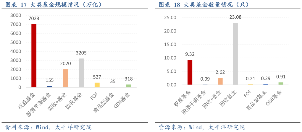 如何了解大类基金规模情况（万亿）大类基金数量情况（只）