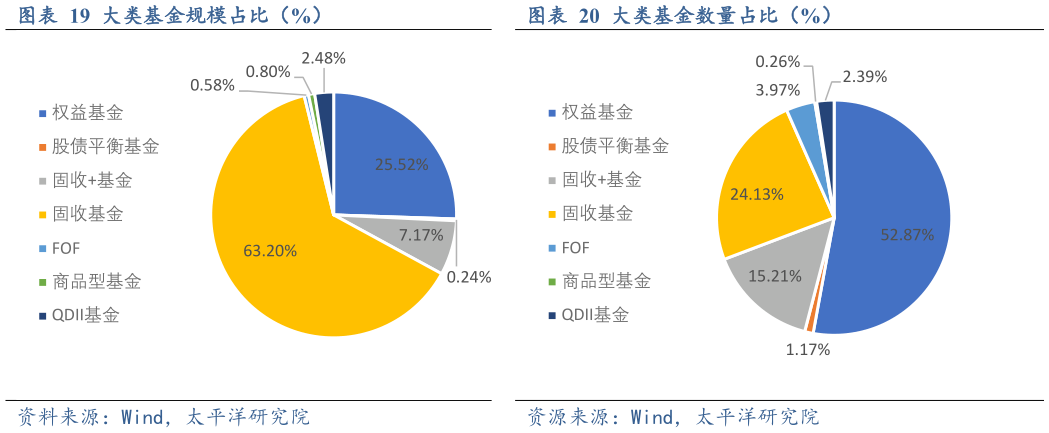 如何看待大类基金规模占比（%）大类基金数量占比（%）