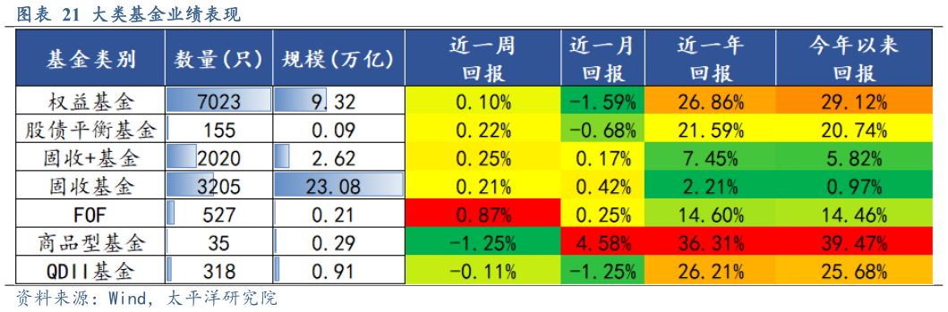 请问一下大类基金业绩表现