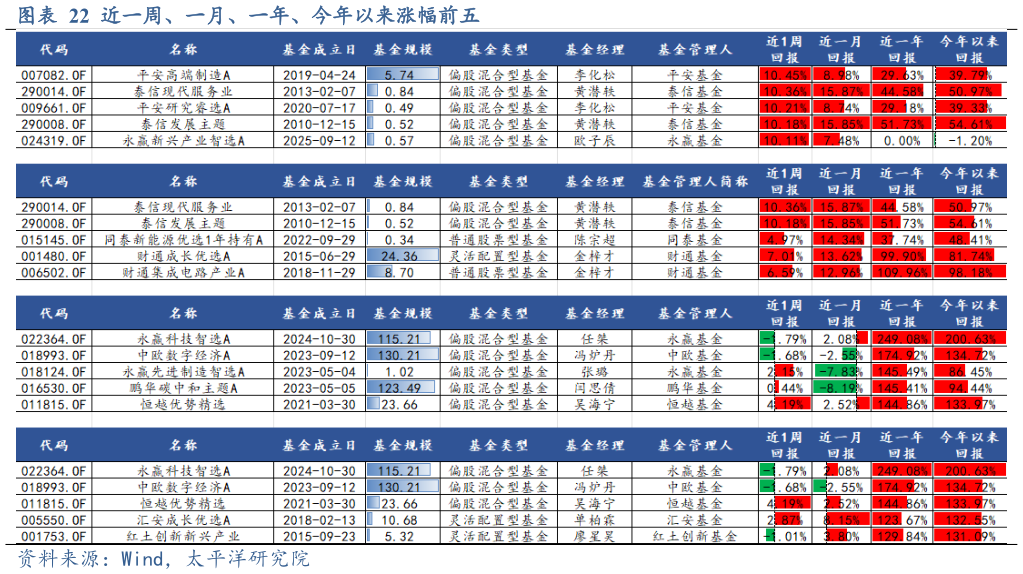 如何了解近一周、一月、一年、今年以来涨幅前五