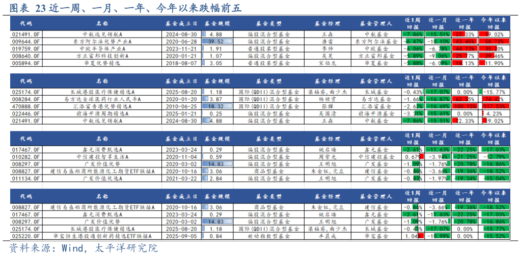 请问一下近一周、一月、一年、今年以来跌幅前五