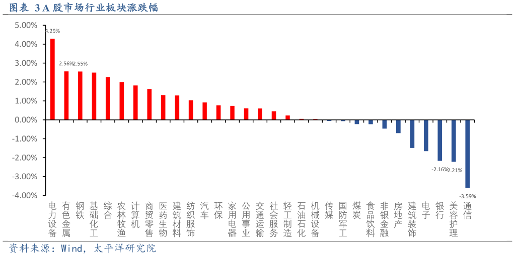 如何了解A 股市场行业板块涨跌幅