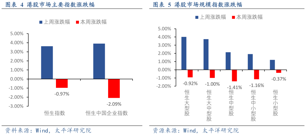 谁能回答港股市场规模指数涨跌幅港股市场主要指数涨跌幅