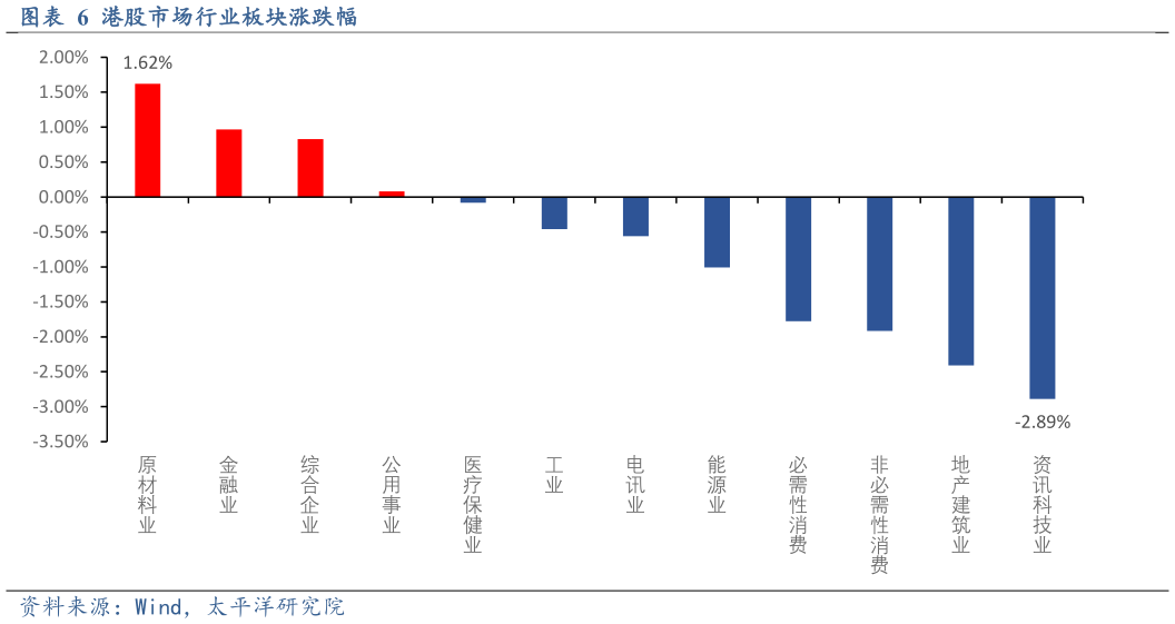 如何才能港股市场行业板块涨跌幅