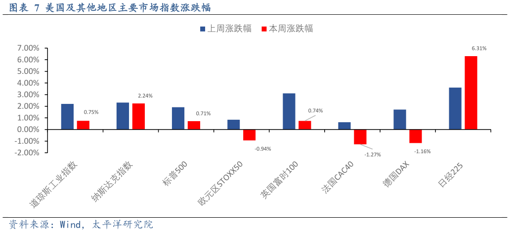 咨询大家美国及其他地区主要市场指数涨跌幅